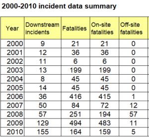 2010 incident analysis